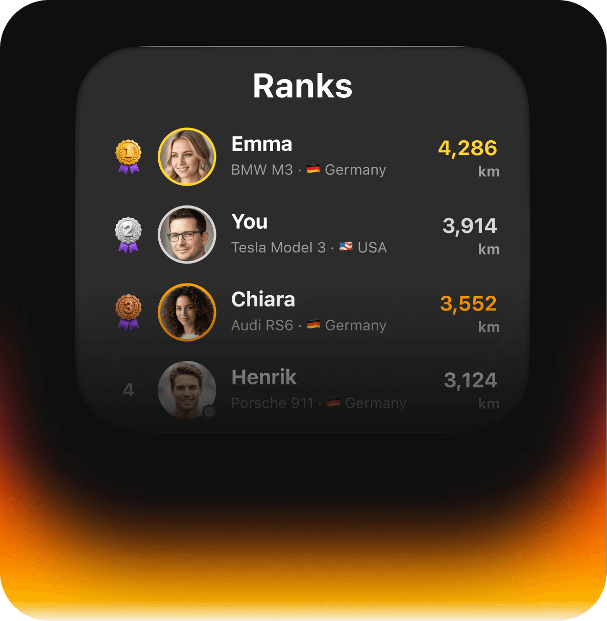 The Ranks board: Emma first with 4,286 km, you second with 3,914 km, Chiara third with 3,552 km, Henrik fourth with 3,124 km.